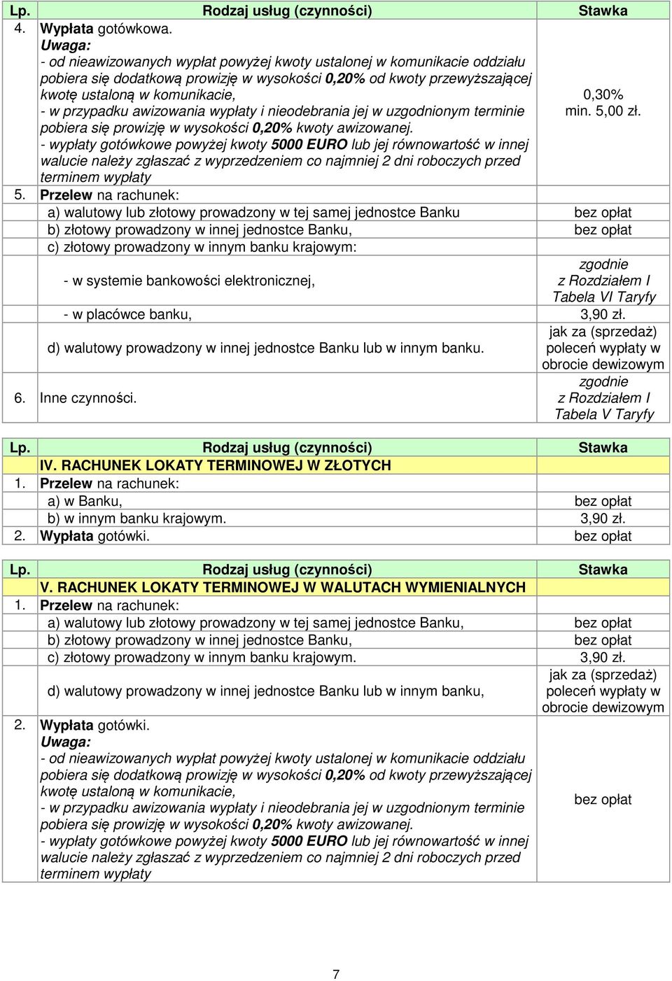 awizowania wypłaty i nieodebrania jej w uzgodnionym terminie pobiera się prowizję w wysokości 0,20% kwoty awizowanej.