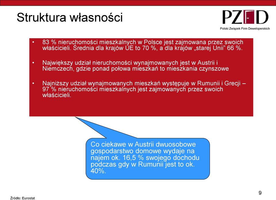 Największy udział nieruchomości wynajmowanych jest w Austrii i Niemczech, gdzie ponad połowa mieszkań to mieszkania czynszowe Najniższy udział