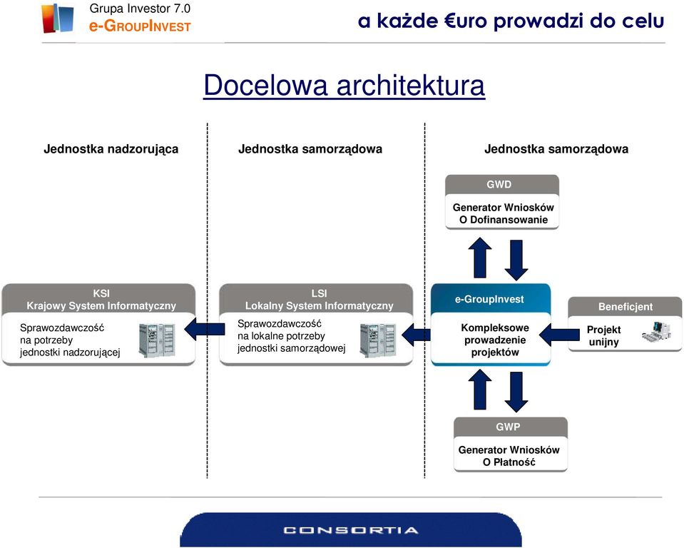 Informatyczny e-groupinvest Beneficjent na potrzeby jednostki nadzorującej na lokalne potrzeby