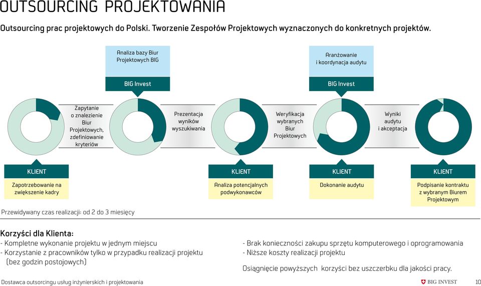 Projektowych Wyniki audytu i akceptacja Zapotrzebowanie na zwiększenie kadry Analiza potencjalnych podwykonawców Dokonanie audytu Podpisanie kontraktu z wybranym Biurem Projektowym Przewidywany czas