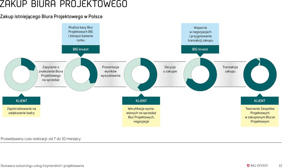 zakupie Transakcja zakupu Zapotrzebowanie na zwiększenie kadry Weryfikacja wystawionych na sprzedaż Biur Projektowych, negocjacje Tworzenie