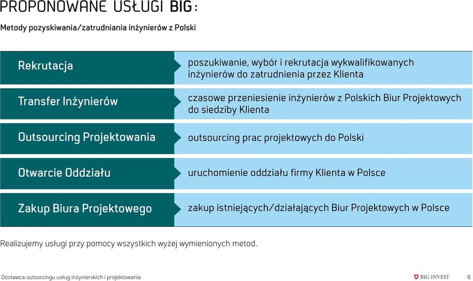 outsourcing prac projektowych do Polski Otwarcie Oddziału uruchomienie oddziału firmy Klienta w Polsce Zakup Biura Projektowego zakup