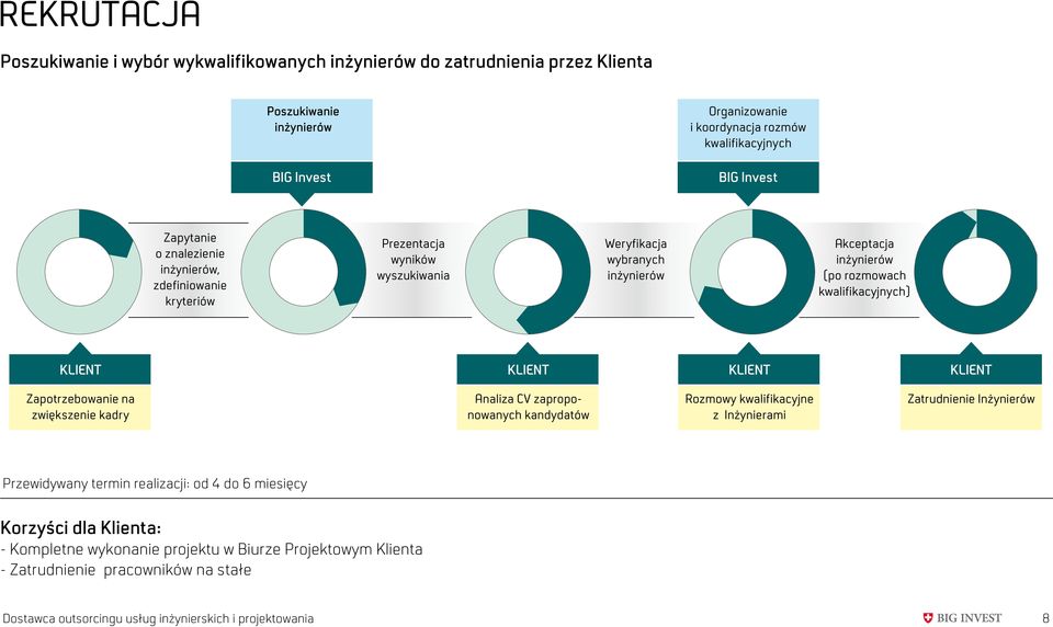 Zapotrzebowanie na zwiększenie kadry Analiza CV zaproponowanych kandydatów Rozmowy kwalifikacyjne z Inżynierami Zatrudnienie Inżynierów Przewidywany termin realizacji: od 4 do 6