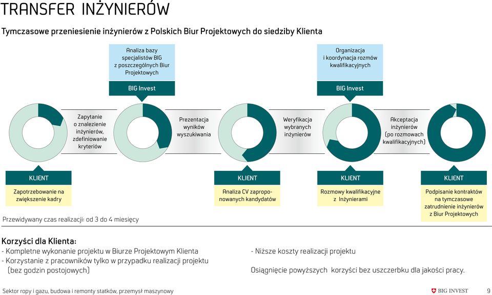 kwalifikacyjnych) Zapotrzebowanie na zwiększenie kadry Przewidywany czas realizacji: od 3 do 4 miesięcy Analiza CV zaproponowanych kandydatów Rozmowy kwalifikacyjne z Inżynierami Podpisanie