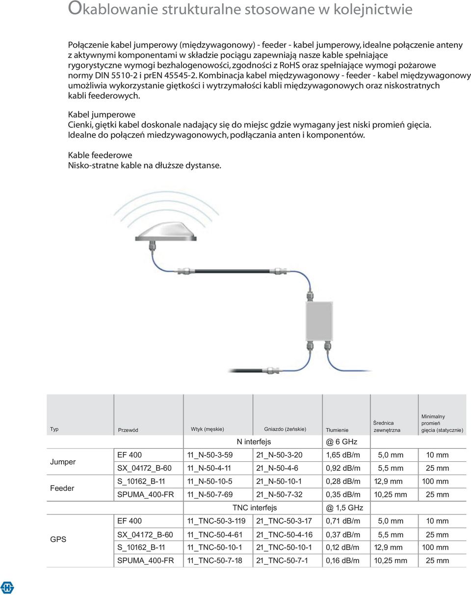 Kombinacja kabel międzywagonowy - feeder - kabel międzywagonowy umożliwia wykorzystanie giętkości i wytrzymałości kabli międzywagonowych oraz niskostratnych kabli feederowych.