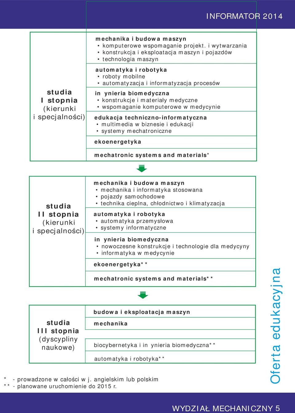 inżynieria biomedyczna konstrukcje i materiały medyczne wspomaganie komputerowe w medycynie edukacja techniczno-informatyczna multimedia w biznesie i edukacji systemy mechatroniczne ekoenergetyka