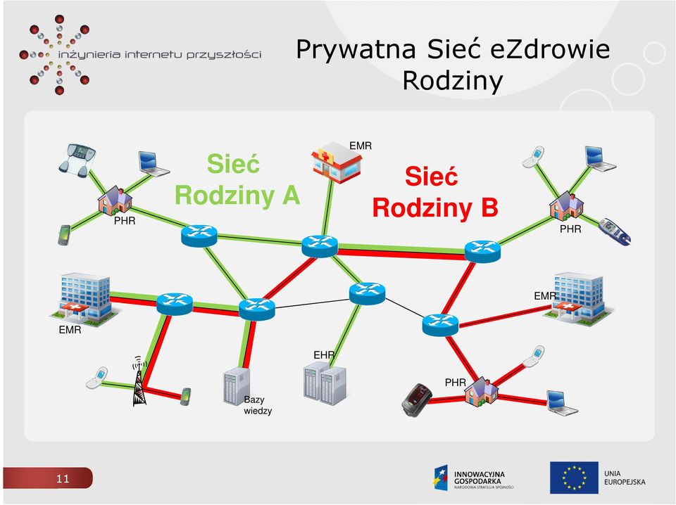 EMR Sieć Rodziny B EMR
