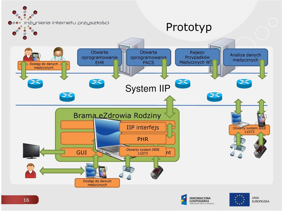analizy medycznych medyczne System IIP Brama ezdrowia Rodziny GUI IIP interfejs IIP