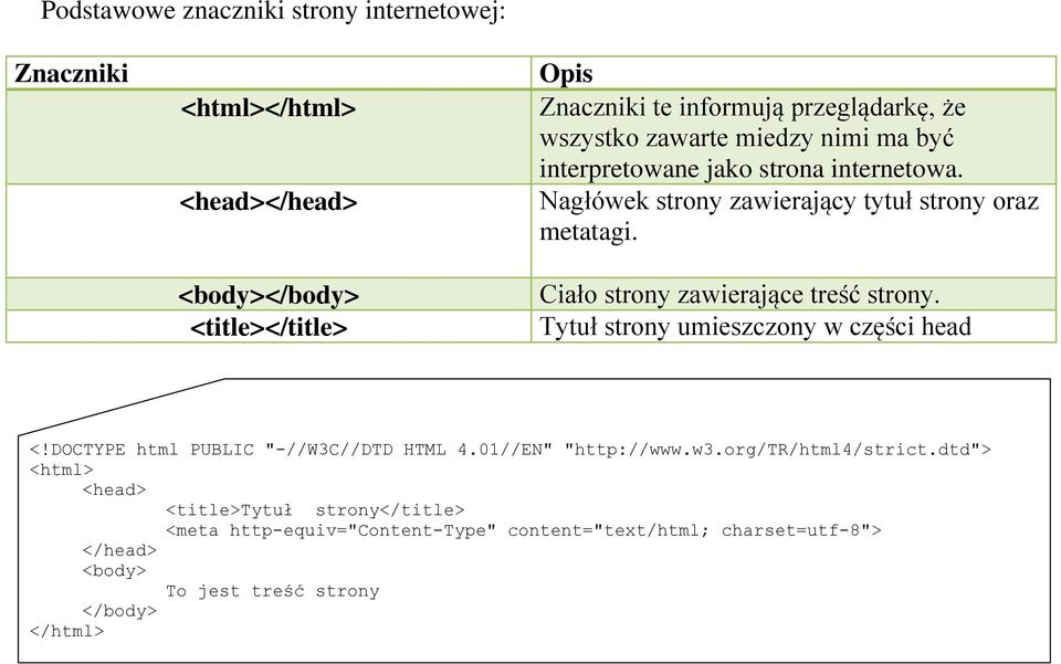 Ciało strony zawierające treść strony. Tytuł strony umieszczony w części head <!DOCTYPE html PUBLIC "-//W3C//DTD HTML 4.01//EN" "http://www.w3.