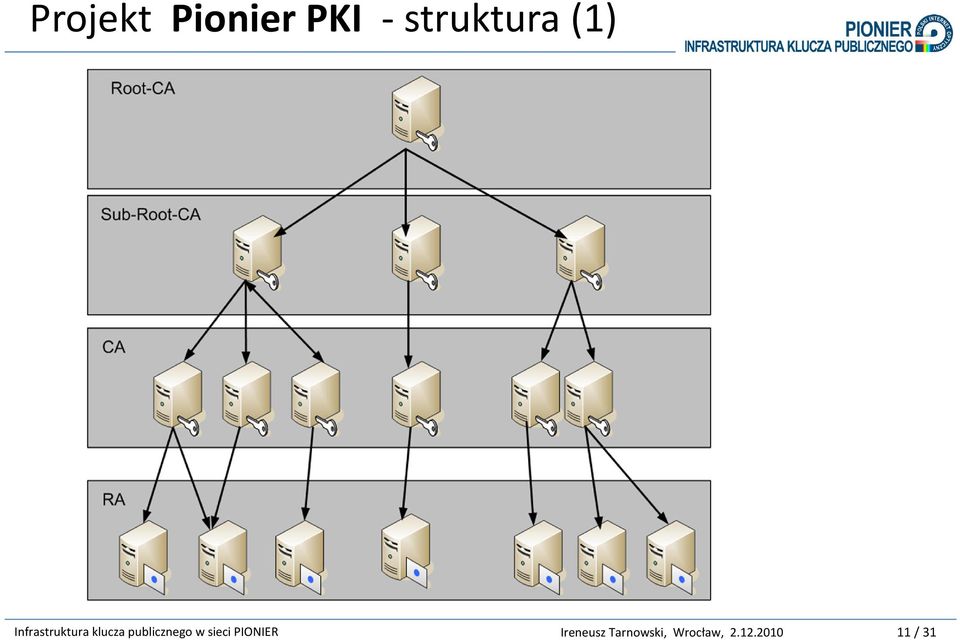 PKI -