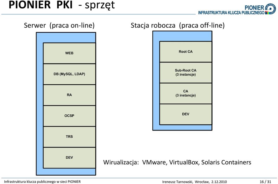 (praca off-line) Wirualizacja: