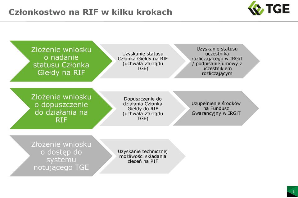 wniosku o dopuszczenie do działania na RIF Dopuszczenie do działania Członka Giełdy do RIF (uchwała Zarządu TGE) Uzupełnienie środków