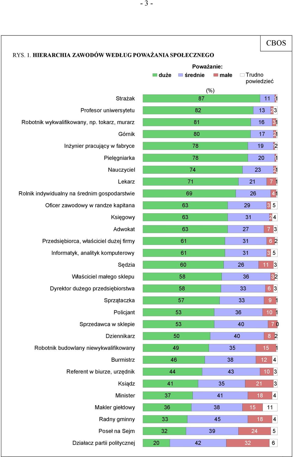 kapitana 63 29 3 5 Księgowy 63 3 2 4 Adwokat 63 27 7 3 Przedsiębiorca, właściciel dużej firmy 6 3 6 2 Informatyk, analityk komputerowy 6 3 3 5 Sędzia 60 26 3 Właściciel małego sklepu 58 36 32