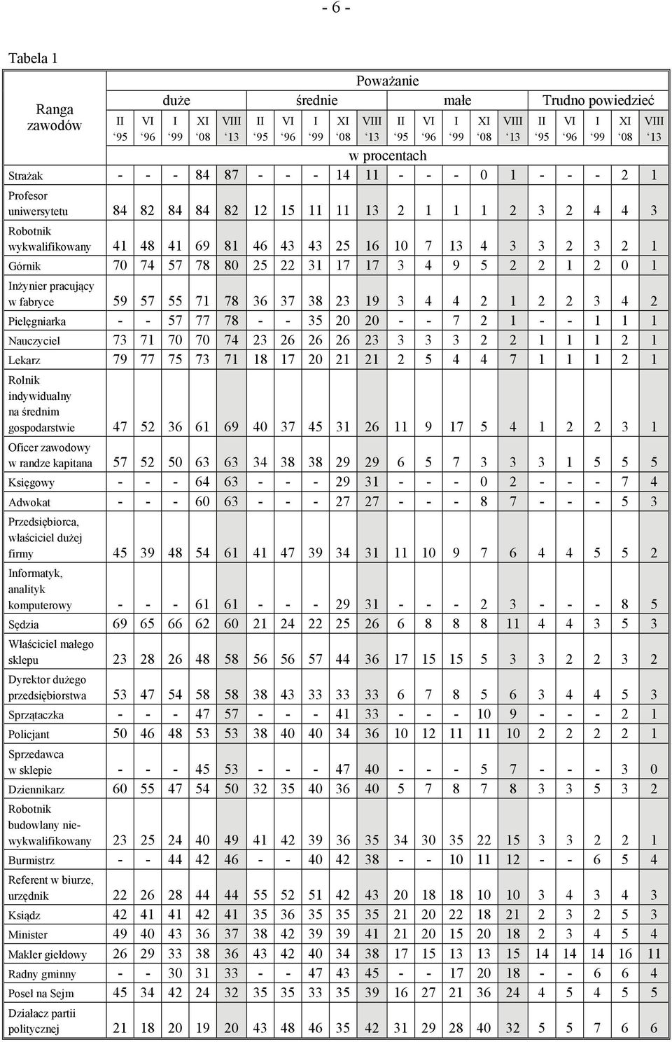 57 55 7 78 36 37 38 23 9 3 4 4 2 2 2 3 4 2 Pielęgniarka - - 57 77 78 - - 35 20 20 - - 7 2 - - Nauczyciel 73 7 70 70 74 23 26 26 26 23 3 3 3 2 2 2 Lekarz 79 77 75 73 7 8 7 20 2 2 2 5 4 4 7 2 Rolnik
