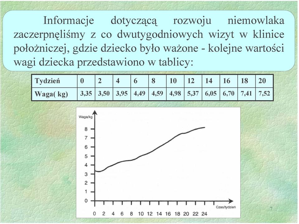 kolejne wartości wagi dziecka przedstawiono w tablicy: Tydzień 0 2 4 6 8