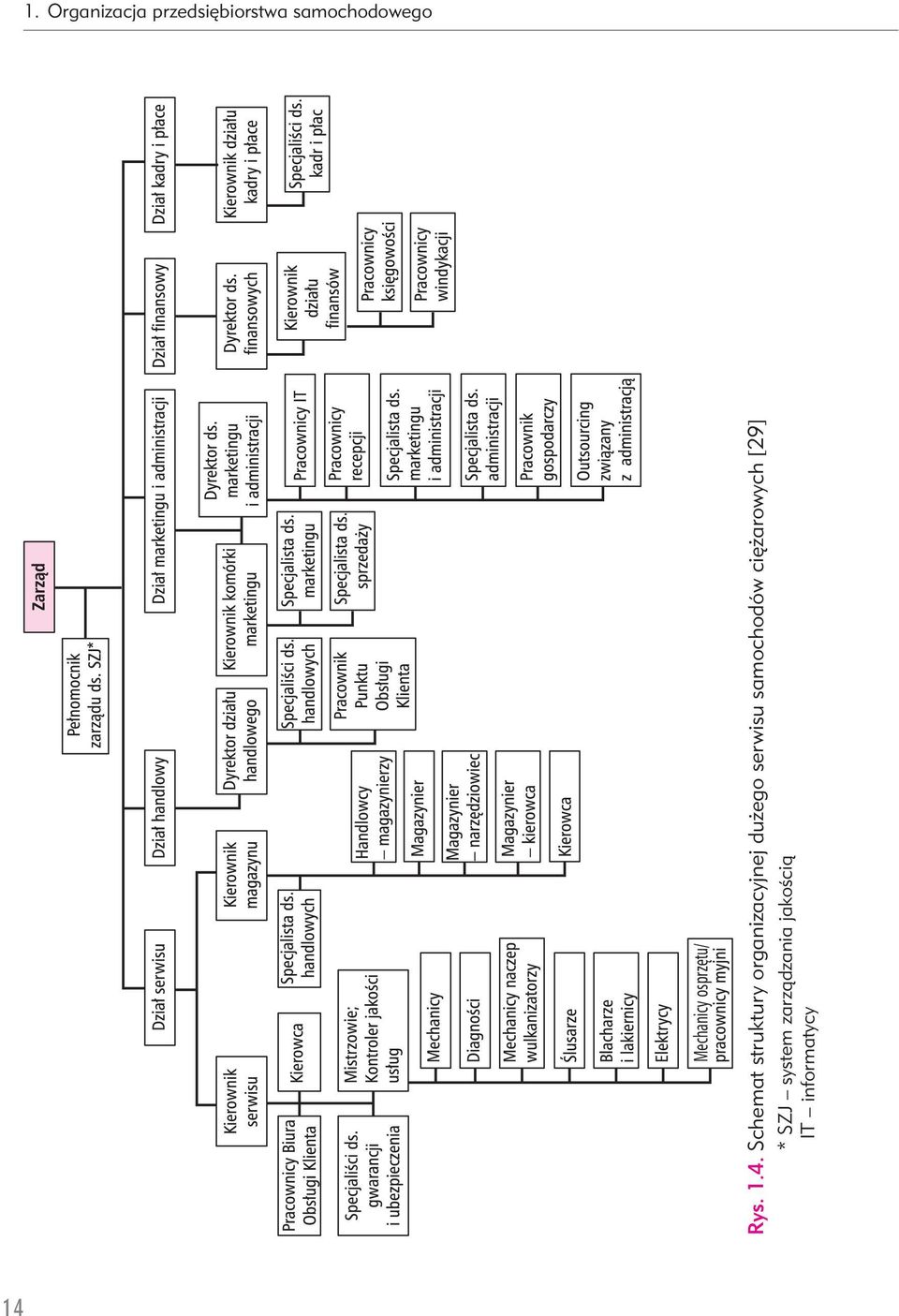Schemat struktury organizacyjnej dużego serwisu