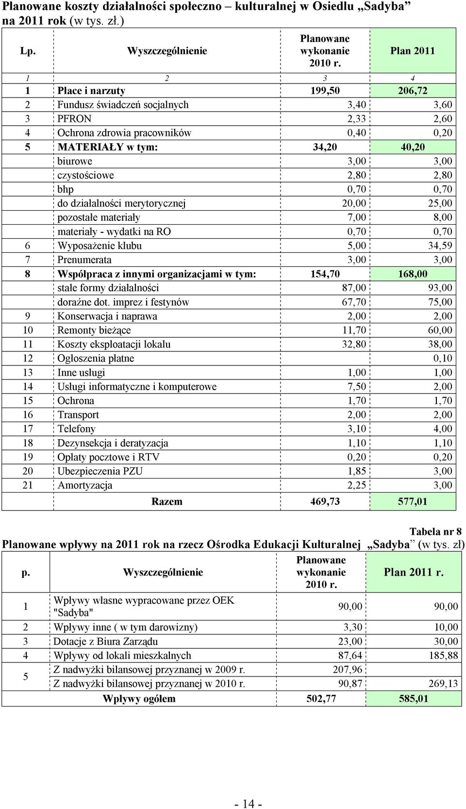czystościowe 2,80 2,80 bhp 0,70 0,70 do działalności merytorycznej 20,00 25,00 pozostałe materiały 7,00 8,00 materiały - wydatki na RO 0,70 0,70 6 Wyposażenie klubu 5,00 34,59 7 Prenumerata 3,00 3,00