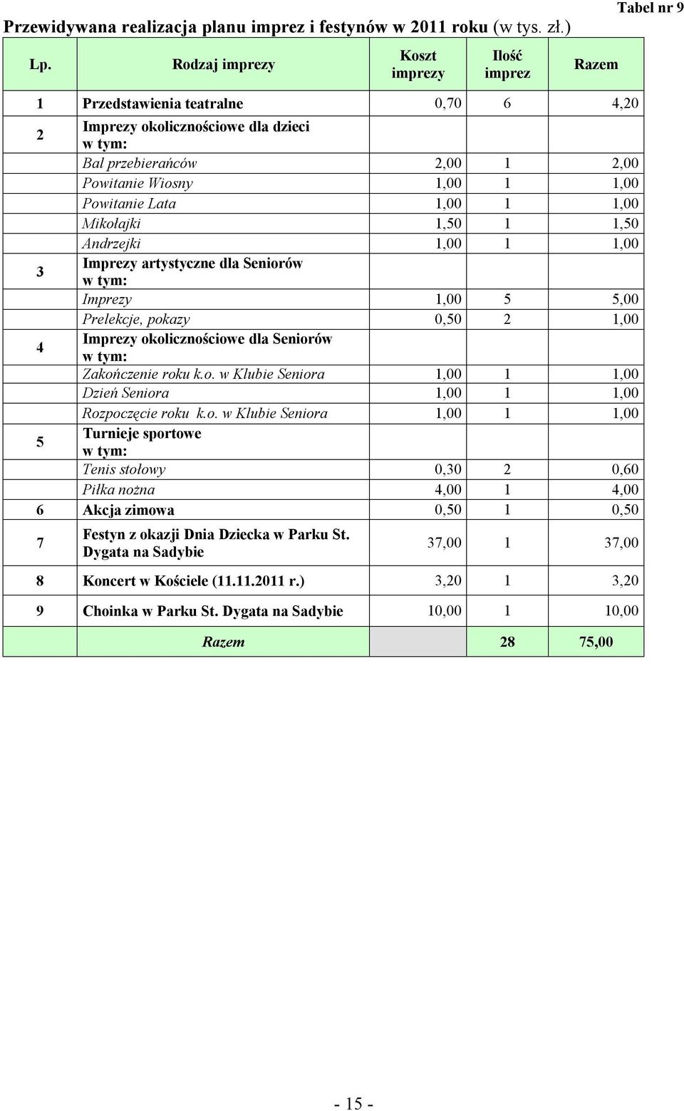 Lata 1,00 1 1,00 Mikołajki 1,50 1 1,50 Andrzejki 1,00 1 1,00 3 Imprezy artystyczne dla Seniorów w tym: Imprezy 1,00 5 5,00 Prelekcje, pokazy 0,50 2 1,00 4 Imprezy okolicznościowe dla Seniorów w tym: