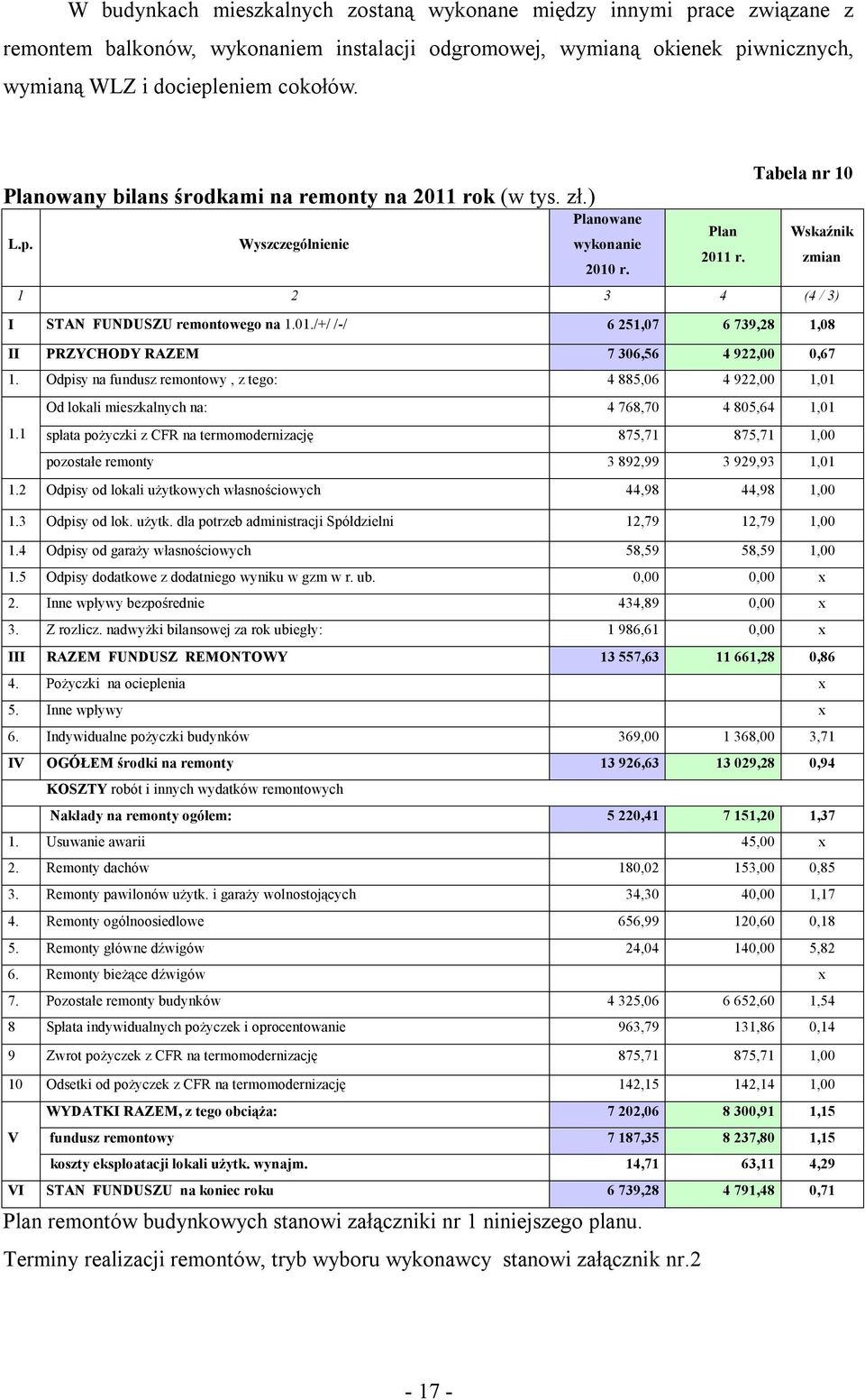 1 2 3 4 (4 / 3) I STAN FUNDUSZU remontowego na 1.01./+/ /-/ 6 251,07 6 739,28 1,08 II PRZYCHODY RAZEM 7 306,56 4 922,00 0,67 1.