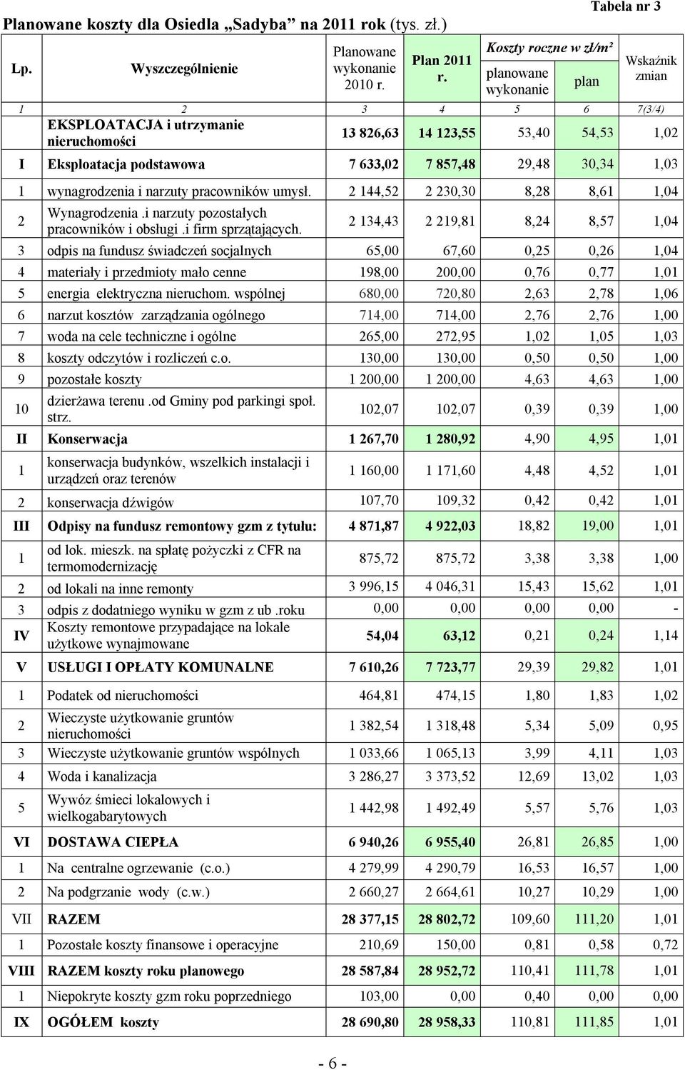 633,02 7 857,48 29,48 30,34 1,03 1 wynagrodzenia i narzuty pracowników umysł. 2 144,52 2 230,30 8,28 8,61 1,04 2 Wynagrodzenia.i narzuty pozostałych pracowników i obsługi.i firm sprzątających.
