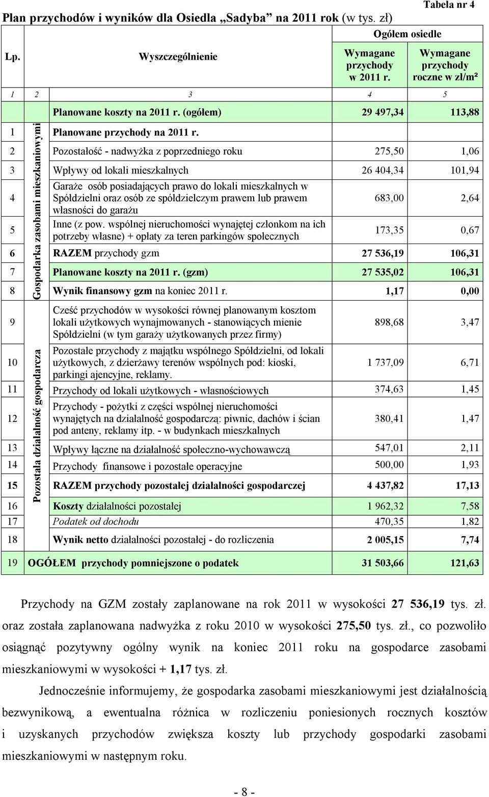 2 Pozostałość - nadwyżka z poprzedniego roku 275,50 1,06 3 Wpływy od lokali mieszkalnych 26 404,34 101,94 4 5 Garaże osób posiadających prawo do lokali mieszkalnych w Spółdzielni oraz osób ze