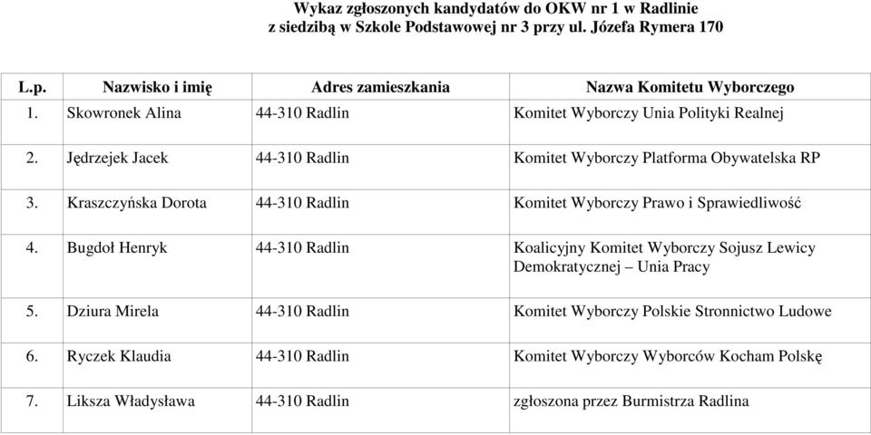 Kraszczyńska Dorota 44-310 Radlin Komitet Wyborczy Prawo i Sprawiedliwość 4. Bugdoł Henryk 44-310 Radlin Koalicyjny Komitet Wyborczy Sojusz Lewicy 5.