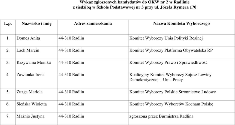 Krzywania Monika 44-310 Radlin Komitet Wyborczy Prawo i Sprawiedliwość 4. Zawionka Irena 44-310 Radlin Koalicyjny Komitet Wyborczy Sojusz Lewicy 5.