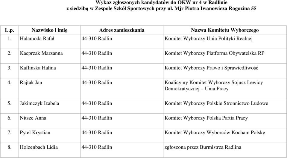 Kaflińska Halina 44-310 Radlin Komitet Wyborczy Prawo i Sprawiedliwość 4. Rajtak Jan 44-310 Radlin Koalicyjny Komitet Wyborczy Sojusz Lewicy 5.