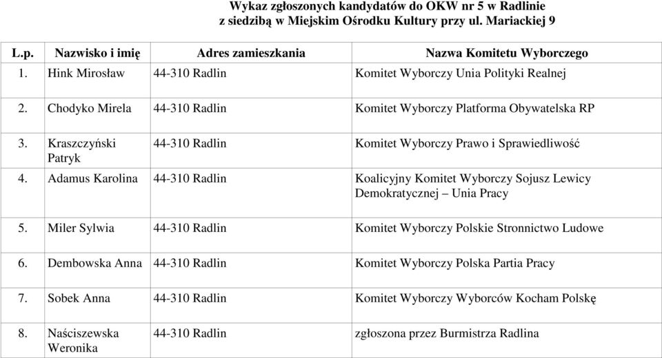 Kraszczyński Patryk 44-310 Radlin Komitet Wyborczy Prawo i Sprawiedliwość 4. Adamus Karolina 44-310 Radlin Koalicyjny Komitet Wyborczy Sojusz Lewicy 5.