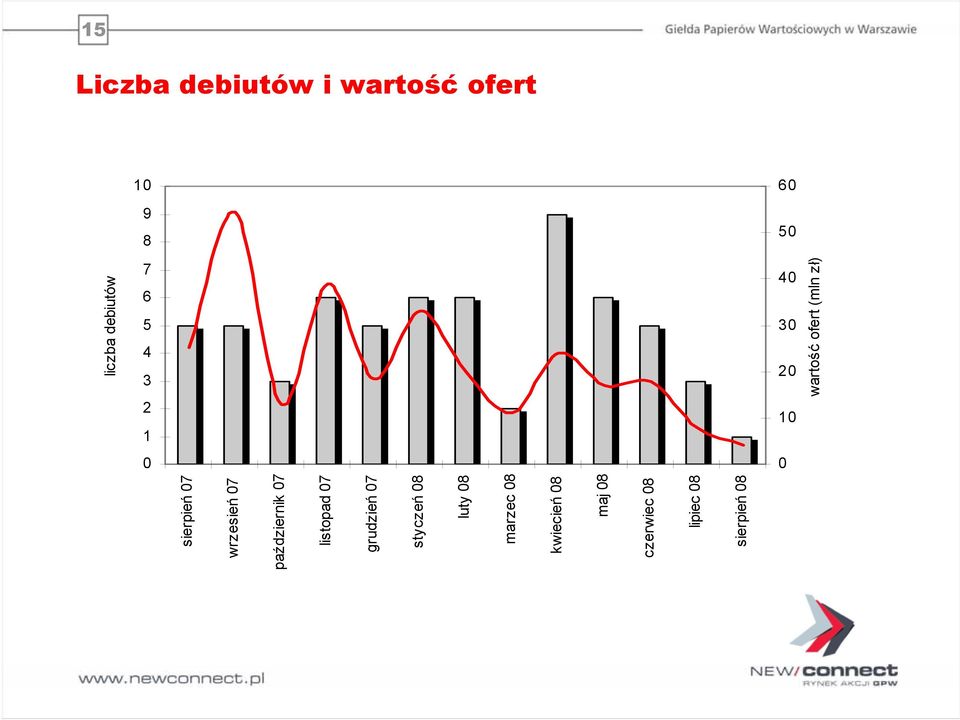 grudzień 07 styczeń 08 luty 08 marzec 08 liczba debiutów kwiecień