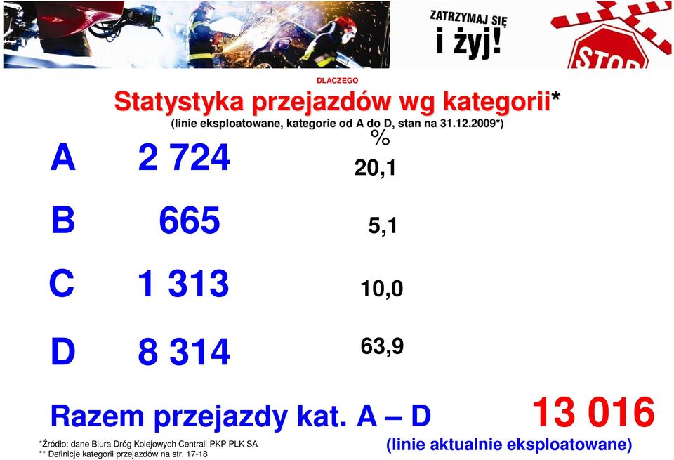 2009*) % 20,1 B 665 5,1 C 1 313 D 8 314 10,0 63,9 Razem przejazdy kat.