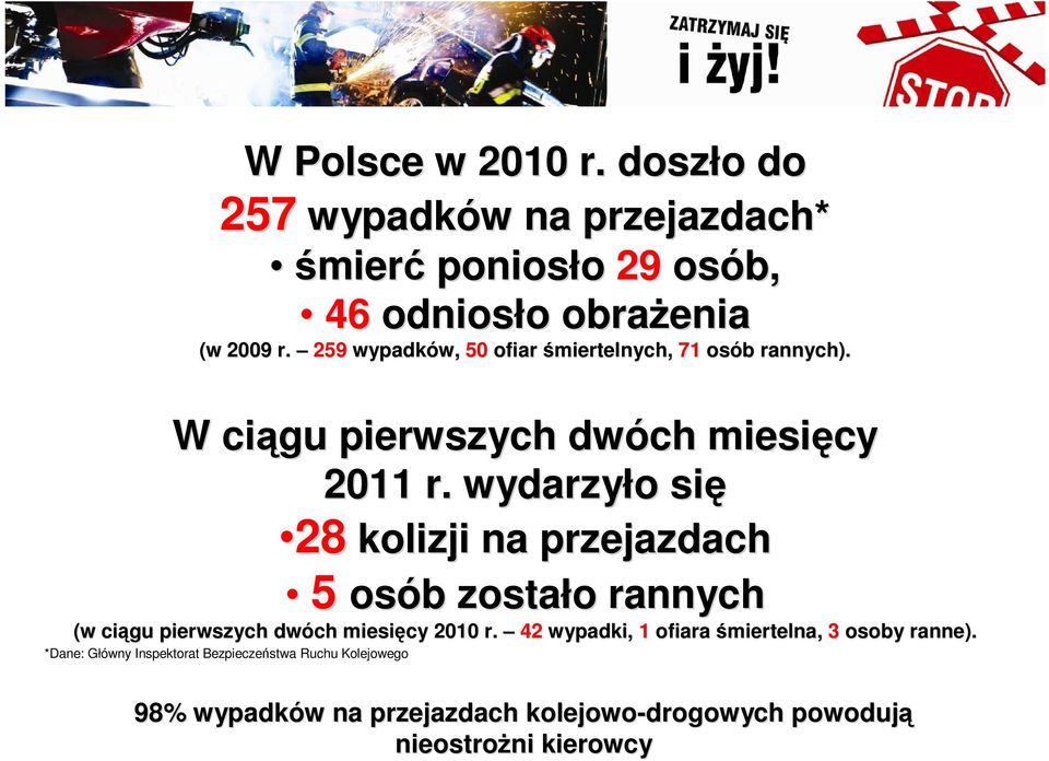 wydarzyło o się 28 kolizji na przejazdach 5 osób b zostało o rannych (w ciągu pierwszych dwóch miesięcy 2010 r.