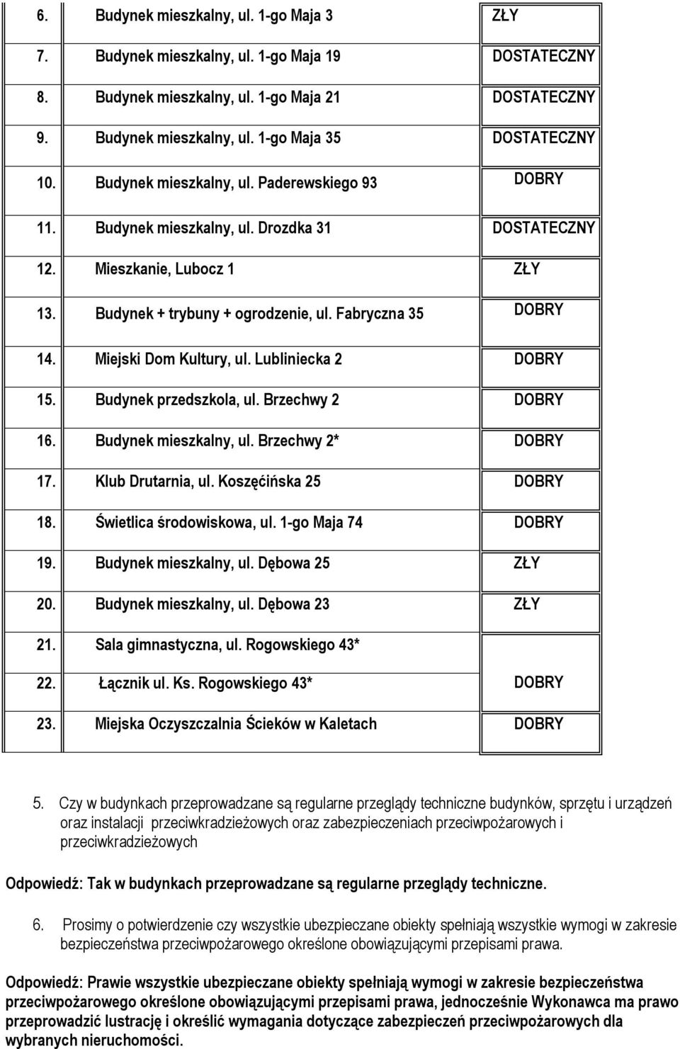 Miejski Dom Kultury, ul. Lubliniecka 2 DOBRY 15. Budynek przedszkola, ul. Brzechwy 2 DOBRY 16. Budynek mieszkalny, ul. Brzechwy 2* DOBRY 17. Klub Drutarnia, ul. Koszęćińska 25 DOBRY 18.