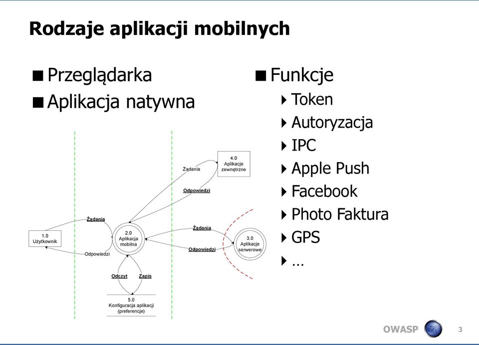 0 Aplikacja mobilna Żądania Odpowiedzi Żądania Odpowiedzi 4.