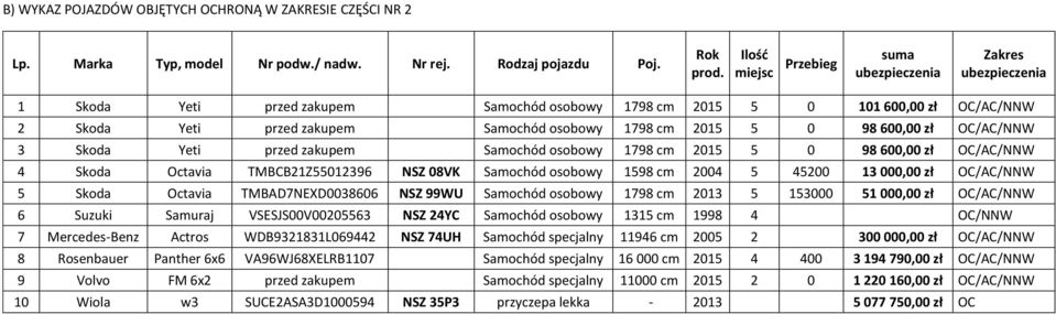 2015 5 0 98 600,00 zł OC/AC/NNW 3 Skoda Yeti przed zakupem Samochód osobow 1798 cm 2015 5 0 98 600,00 zł OC/AC/NNW 4 Skoda Octavia TMBCB21Z55012396 NSZ 08VK Samochód osobow 1598 cm 2004 5 45200 13