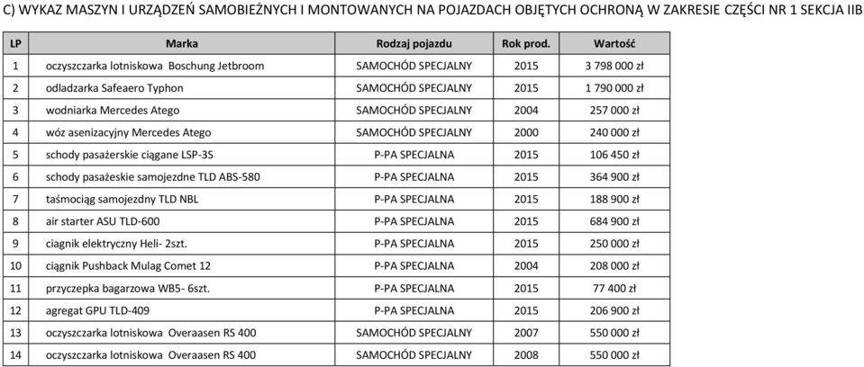 2004 257 000 zł 4 wóz asenizacjn Mercedes Atego SAMOCHÓD SPECJALNY 2000 240 000 zł 5 schod pasażerskie ciągane LSP-3S P-PA SPECJALNA 2015 106 450 zł 6 schod pasażeskie samojezdne TLD ABS-580 P-PA