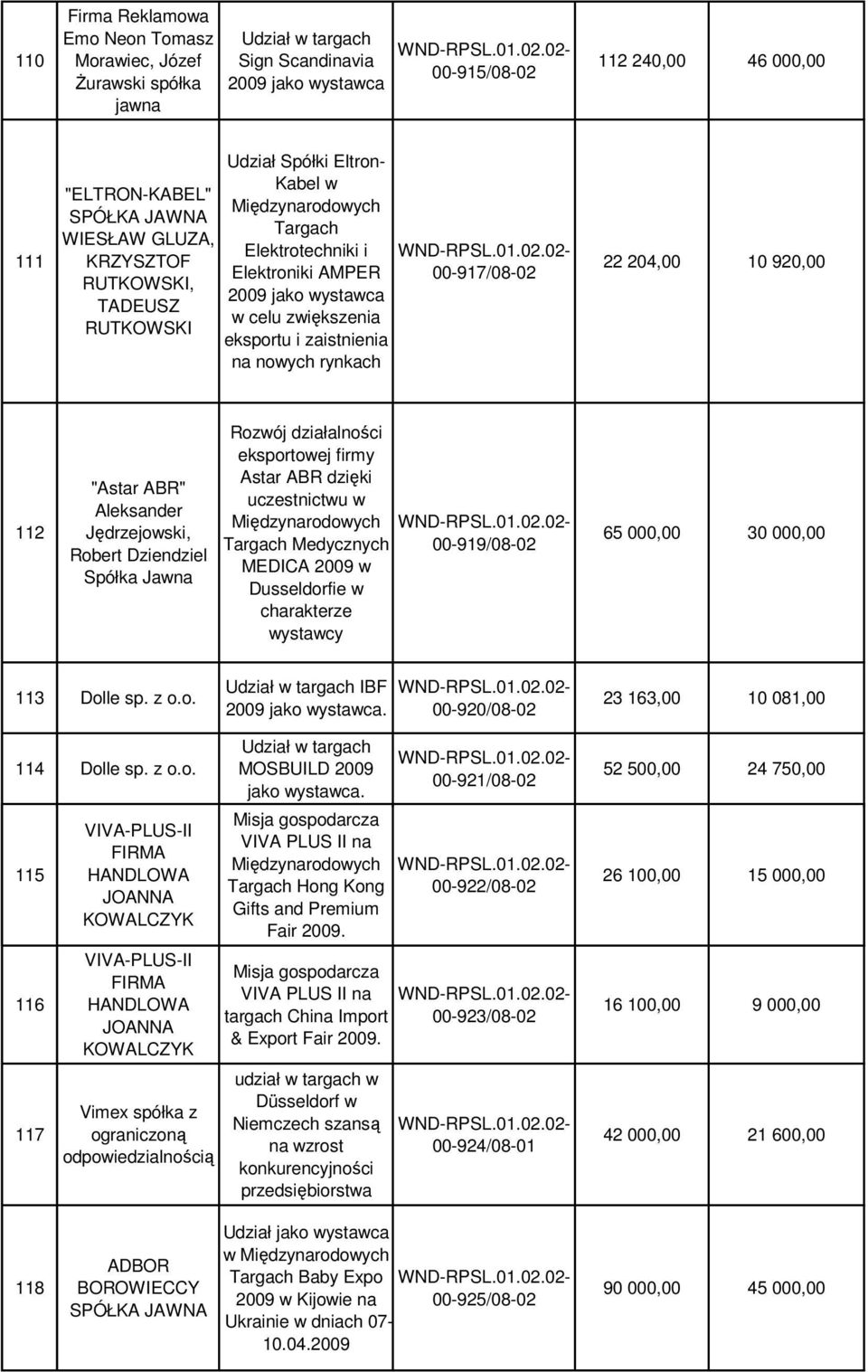 920,00 112 "Astar ABR" Aleksander Jędrzejowski, Robert Dziendziel eksportowej firmy Astar ABR dzięki uczestnictwu w Targach Medycznych 00-919/08-02 MEDICA 2009 w Dusseldorfie w charakterze wystawcy