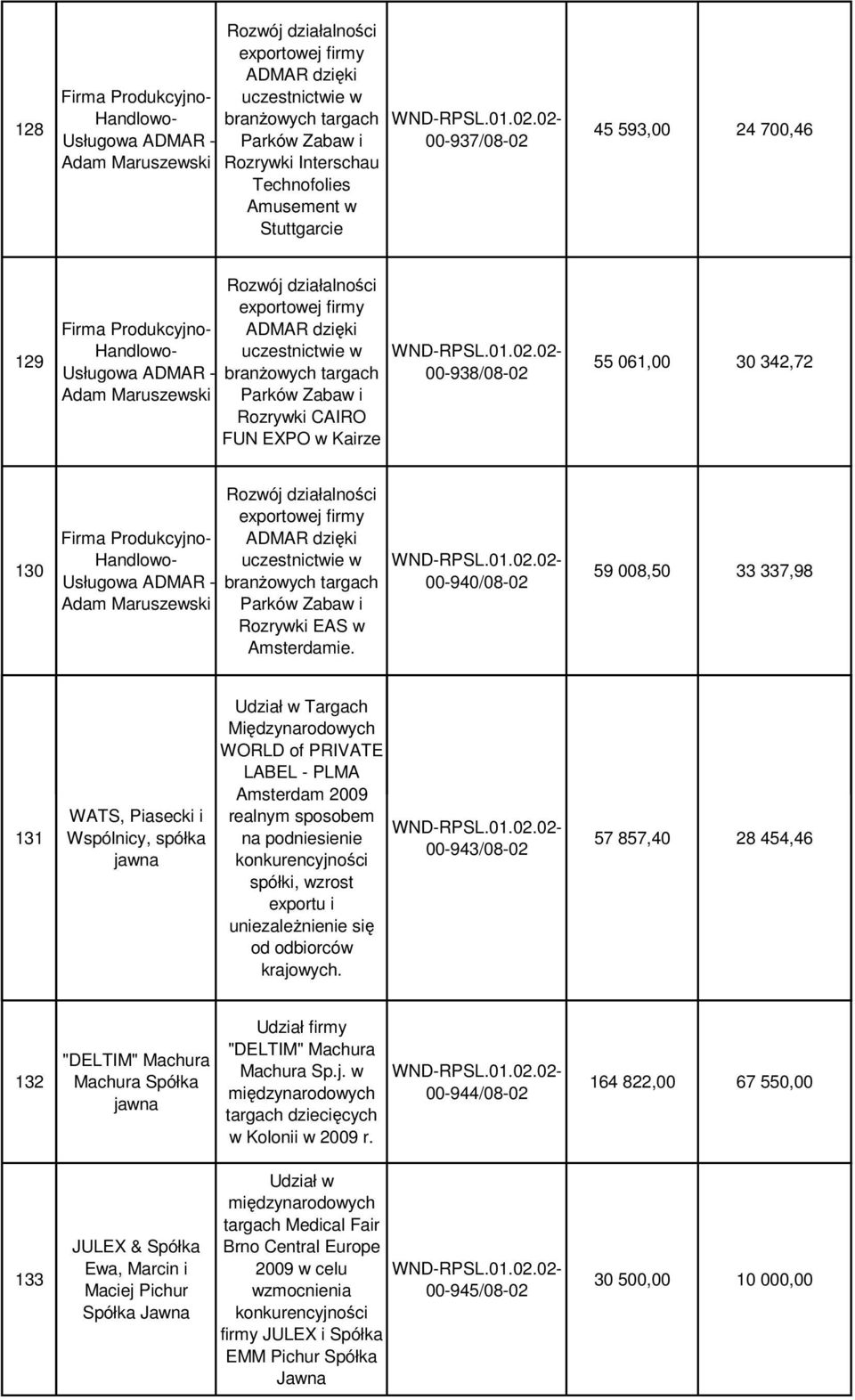Kairze 00-938/08-02 55 061,00 30 342,72 130 Firma Produkcyjno- Usługowa ADMAR - Adam Maruszewski exportowej firmy ADMAR dzięki uczestnictwie w branżowych targach Parków Zabaw i Rozrywki EAS w