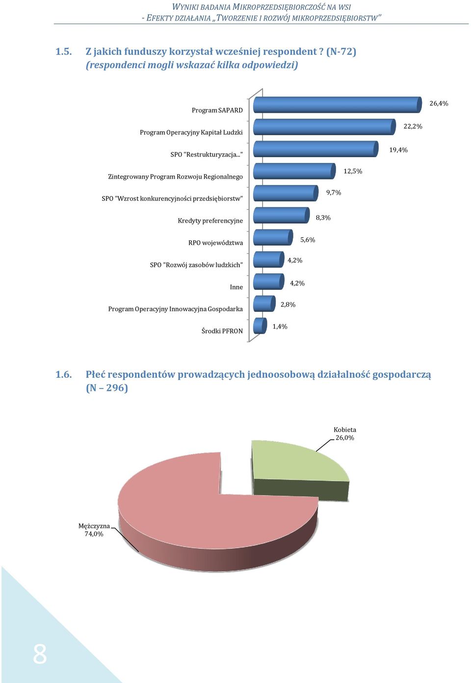 .." 19,4% 22,2% Zintegrowany Program Rozwoju Regionalnego 12,5% SPO "Wzrost konkurencyjności przedsiębiorstw" Kredyty preferencyjne 8,3% 9,7% RPO województwa SPO
