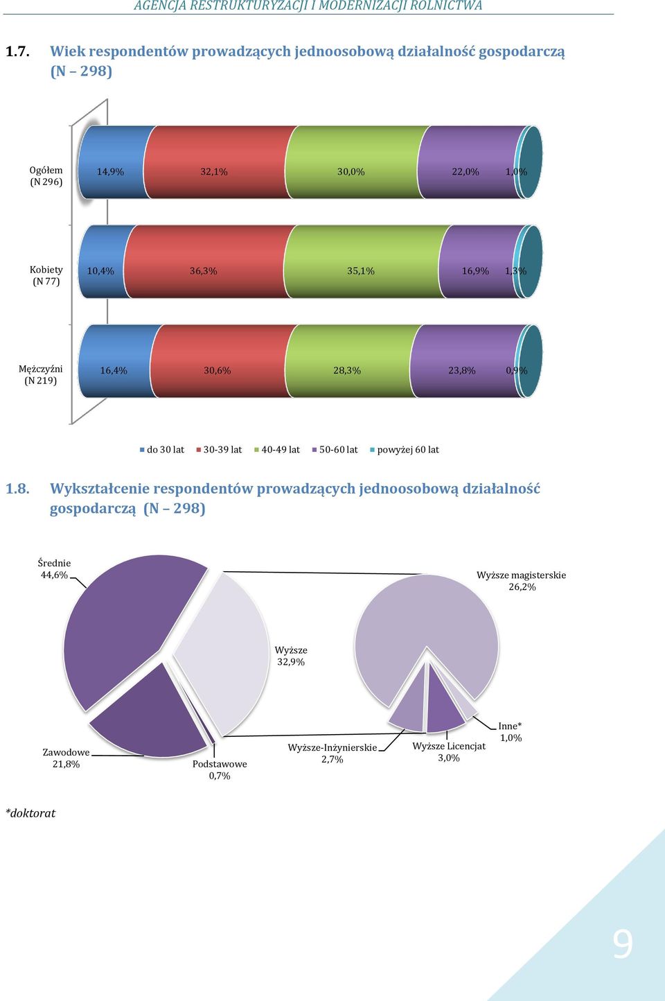 36,3% 35,1% 16,9% 1,3% Mężczyźni (N 219) 16,4% 30,6% 28,