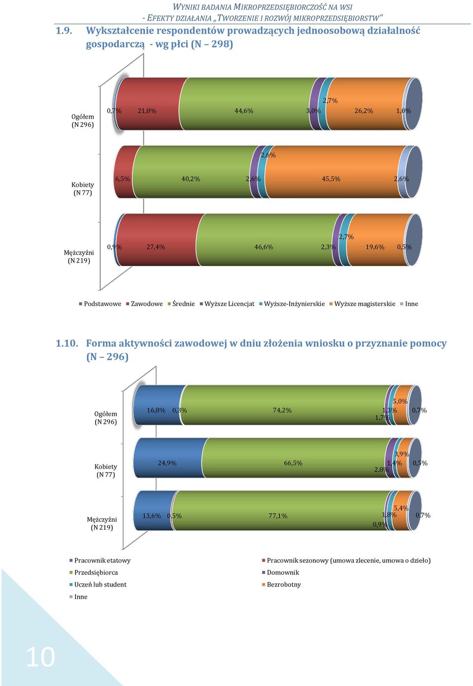 Mężczyźni (N 219) 0,9% 27,4% 46,6% 2,3% 2,7% 19,6% 0,5% Podstawowe Zawodowe Średnie Wyższe Licencjat Wyższe-Inżynierskie Wyższe magisterskie Inne 1.10.