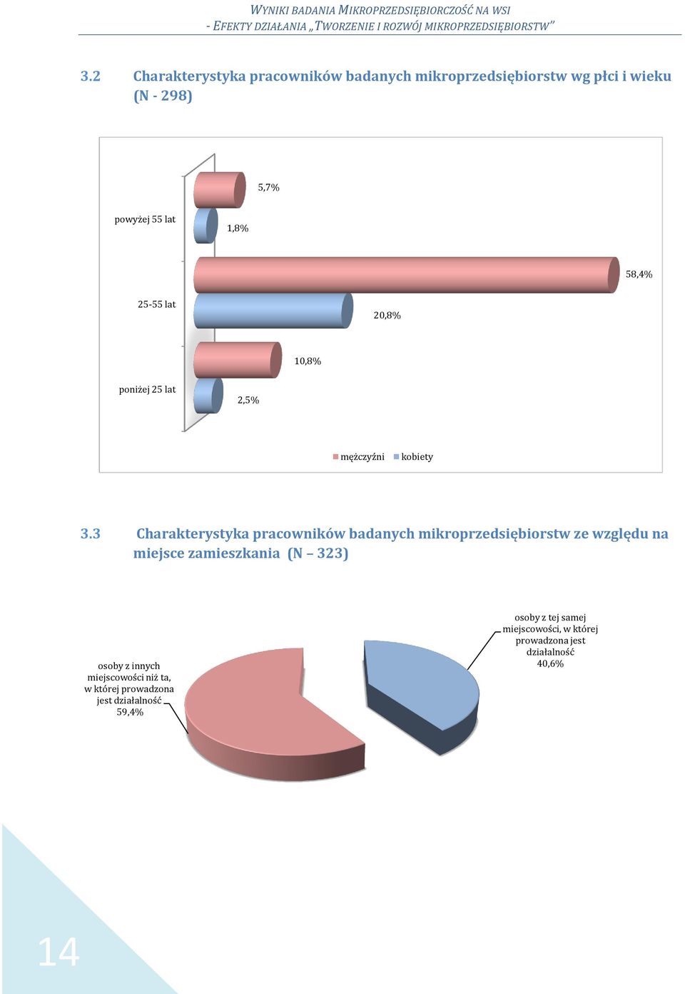10,8% poniżej 25 lat 2,5% mężczyźni kobiety 3.