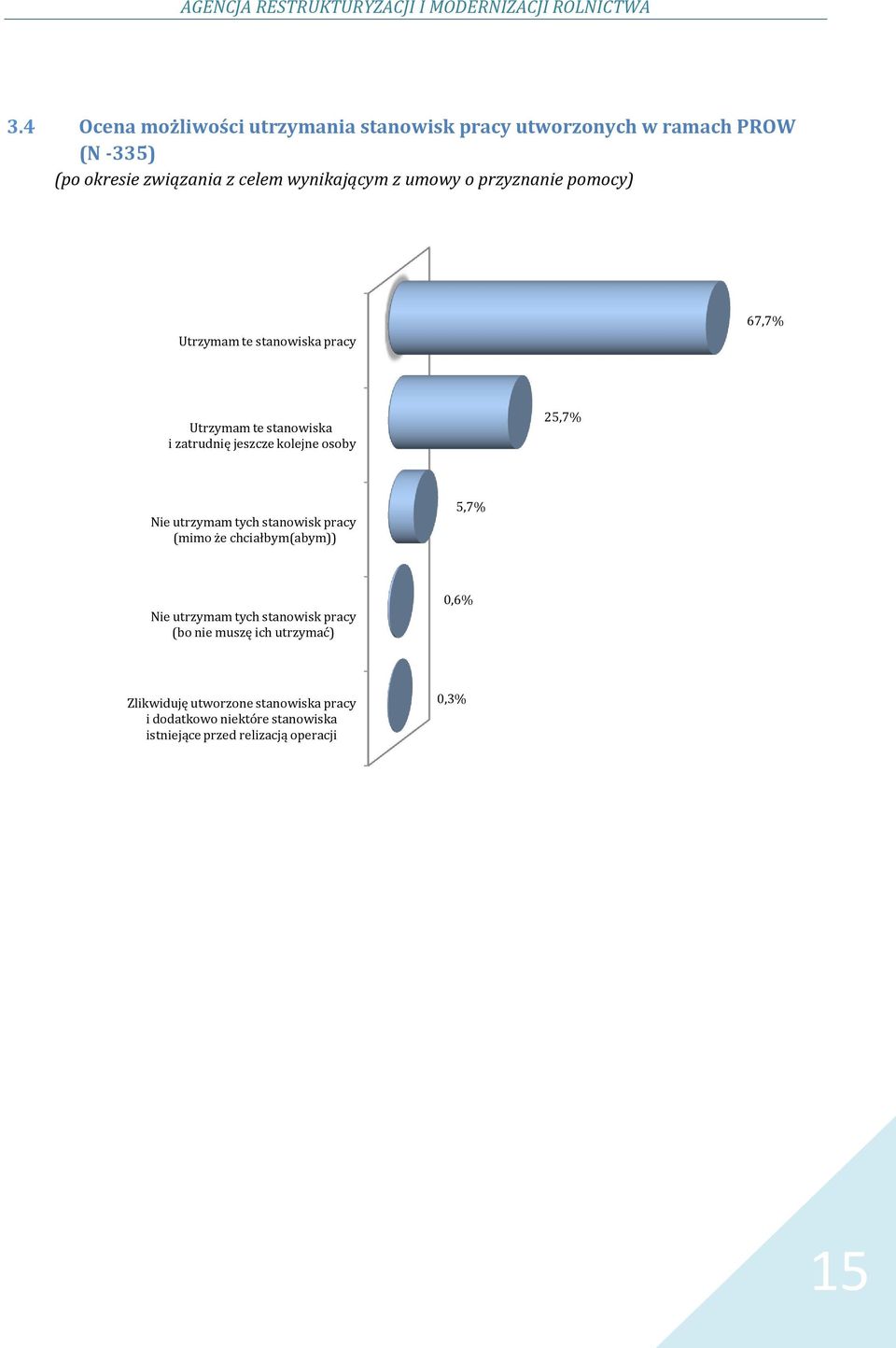 przyznanie pomocy) Utrzymam te stanowiska pracy 67,7% Utrzymam te stanowiska i zatrudnię jeszcze kolejne osoby 25,7% Nie utrzymam tych