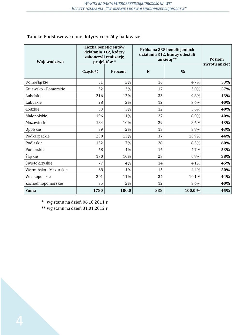 ankiet Dolnośląskie 31 2% 16 4,7% 53% Kujawsko - Pomorskie 52 3% 17 5,0% 57% Lubelskie 216 12% 33 9,8% 43% Lubuskie 28 2% 12 3,6% 40% Łódzkie 53 3% 12 3,6% 40% Małopolskie 196 11% 27 8,0% 40%