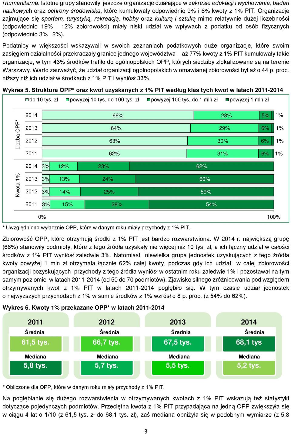 osób fizycznych (odpowiednio i 2%).