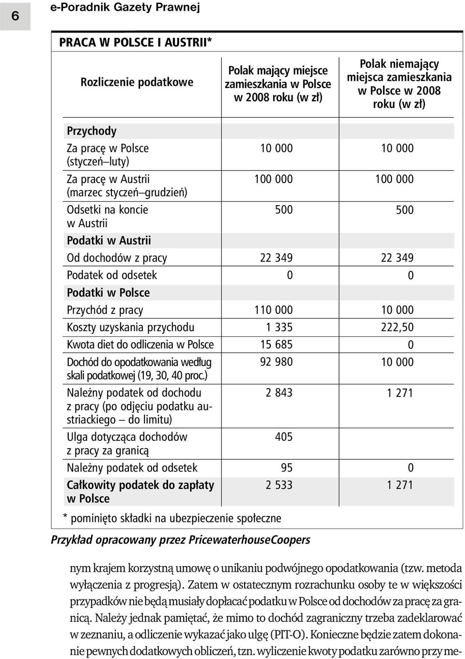 z pracy Koszty uzyskania przychodu Kwota diet do odliczenia w Polsce Dochód do opodatkowania według skali podatkowej (19, 3, 4 proc.