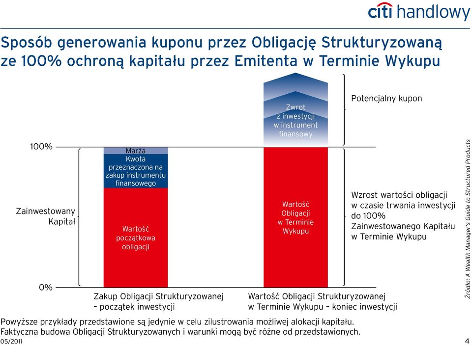 Obligacji Strukturyzowanej w Terminie koniec inwestycji Powyższe przykłady przedstawione są jedynie w celu zilustrowania możliwej alokacji kapitału.