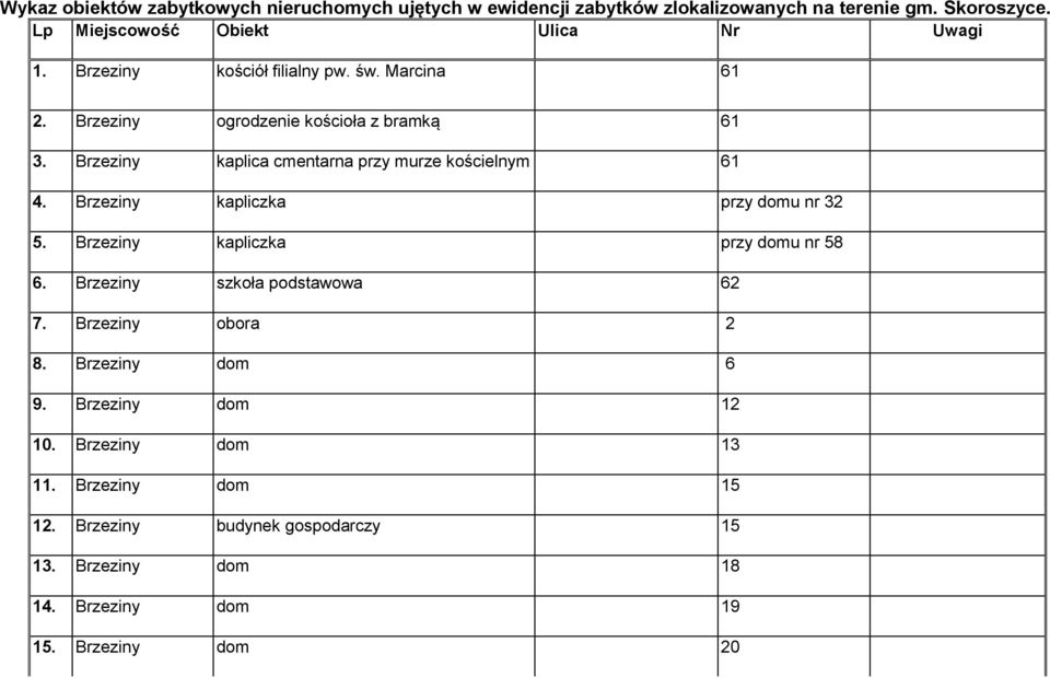 Brzeziny kaplica cmentarna przy murze kościelnym 61 4. Brzeziny kapliczka przy domu nr 32 5. Brzeziny kapliczka przy domu nr 58 6.