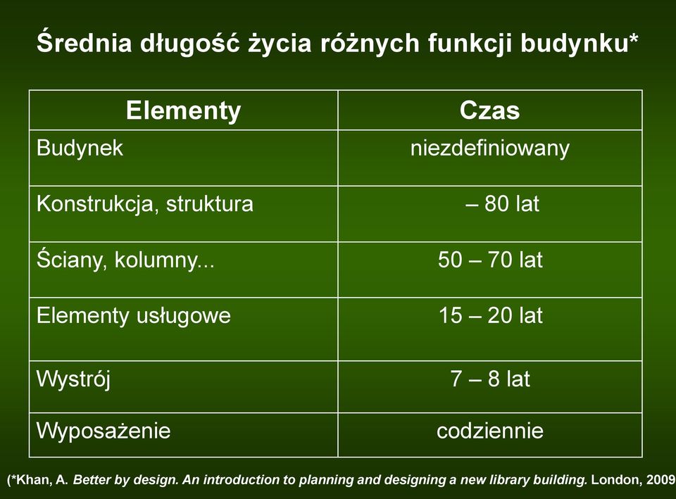 .. Elementy usługowe Wystrój Wyposażenie Czas niezdefiniowany 80 lat 50 70 lat