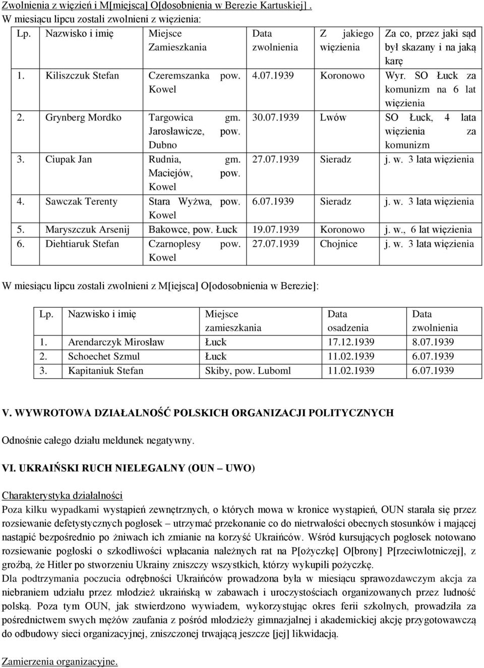 07.1939 Sieradz j. w. 3 lata więzienia 2. Grynberg Mordko Targowica gm. Jarosławicze, pow. Dubno 3. Ciupak Jan Rudnia, gm. Maciejów, pow. Kowel 4. Sawczak Terenty Stara Wyżwa, pow. 6.07.1939 Sieradz j. w. 3 lata więzienia Kowel 5.